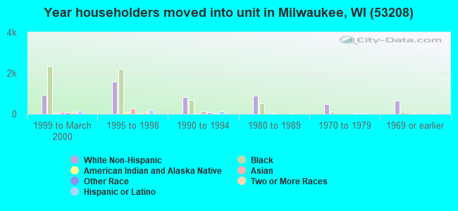 Year householders moved into unit in Milwaukee, WI (53208) 