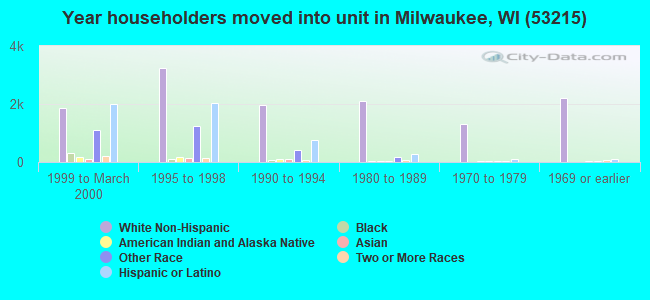 Year householders moved into unit in Milwaukee, WI (53215) 