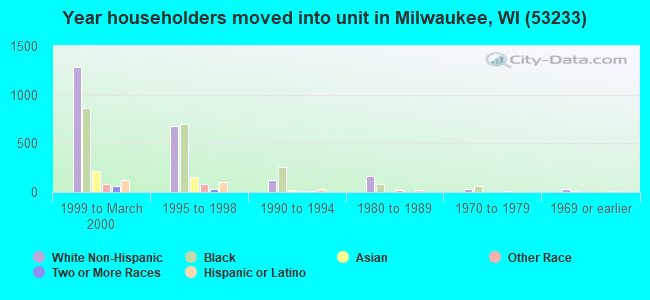 Year householders moved into unit in Milwaukee, WI (53233) 