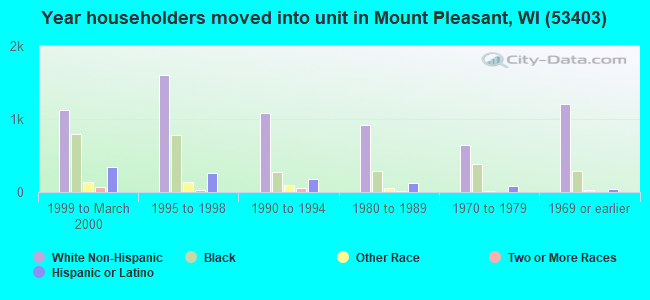 Year householders moved into unit in Mount Pleasant, WI (53403) 