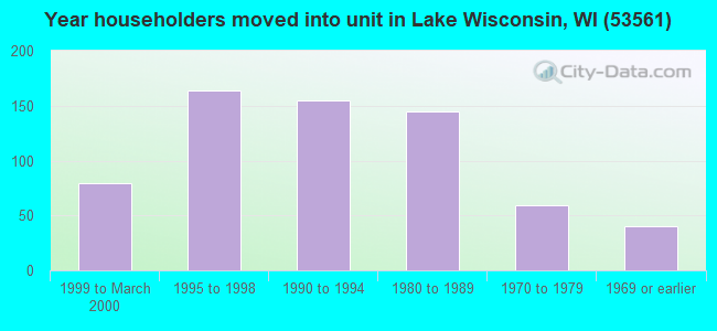 Year householders moved into unit in Lake Wisconsin, WI (53561) 