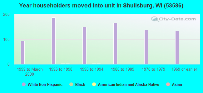 Year householders moved into unit in Shullsburg, WI (53586) 