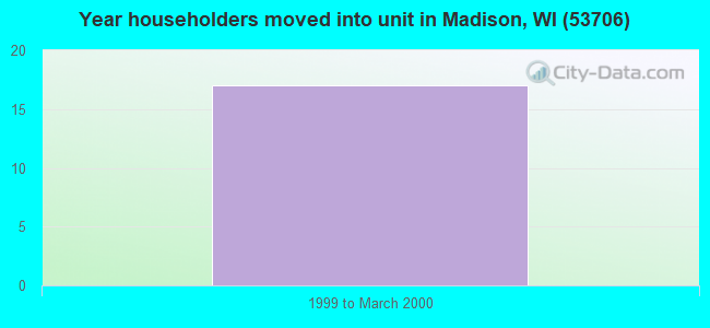 Year householders moved into unit in Madison, WI (53706) 