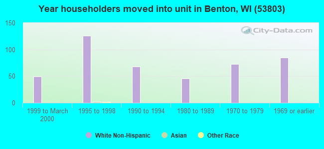 Year householders moved into unit in Benton, WI (53803) 