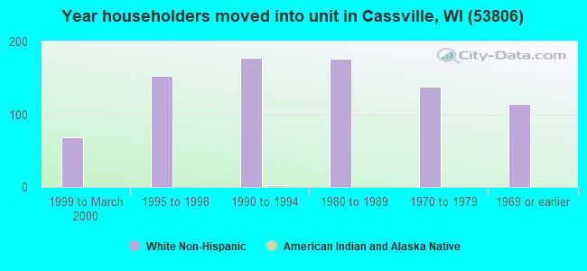 Year householders moved into unit in Cassville, WI (53806) 