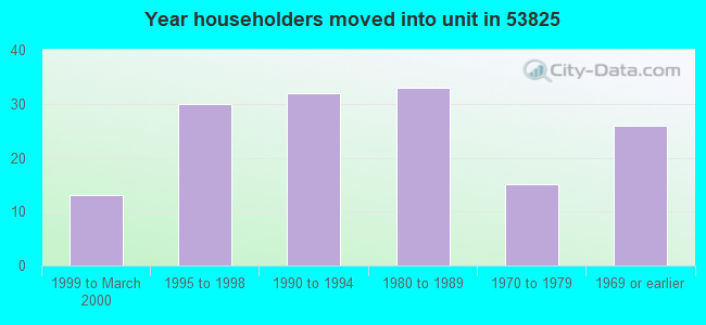 Year householders moved into unit in 53825 