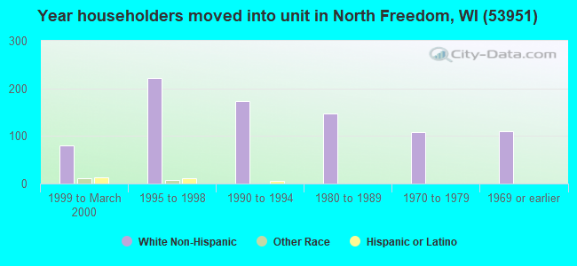 Year householders moved into unit in North Freedom, WI (53951) 