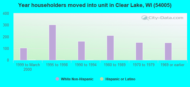 Year householders moved into unit in Clear Lake, WI (54005) 