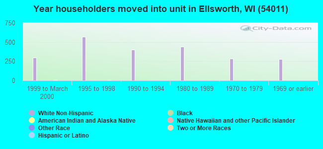 Year householders moved into unit in Ellsworth, WI (54011) 