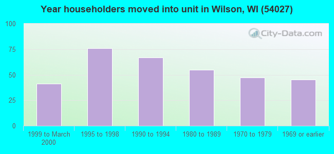 Year householders moved into unit in Wilson, WI (54027) 