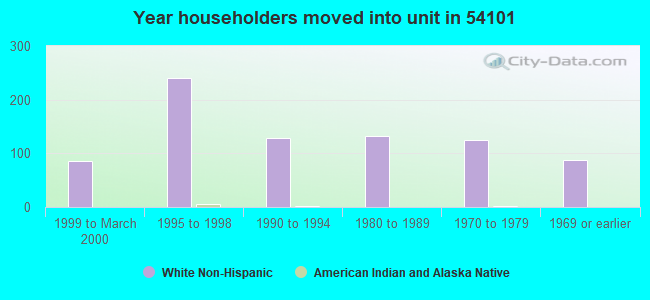 Year householders moved into unit in 54101 