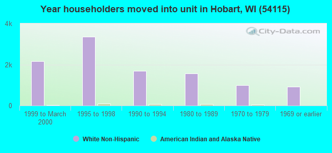 Year householders moved into unit in Hobart, WI (54115) 