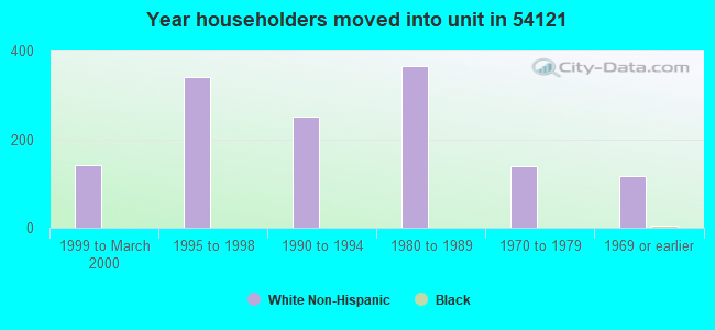 Year householders moved into unit in 54121 
