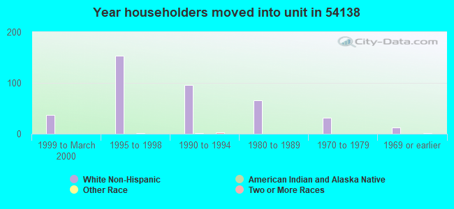 Year householders moved into unit in 54138 