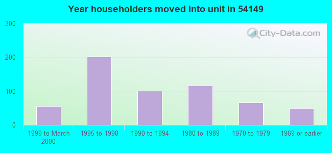 Year householders moved into unit in 54149 