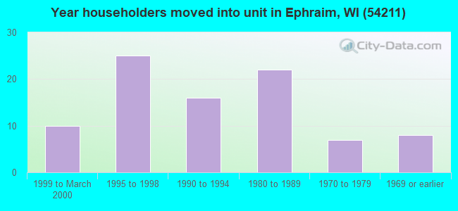 Year householders moved into unit in Ephraim, WI (54211) 