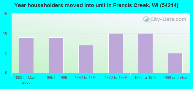 Year householders moved into unit in Francis Creek, WI (54214) 