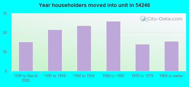 Year householders moved into unit in 54246 