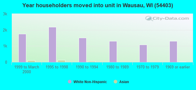 Year householders moved into unit in Wausau, WI (54403) 