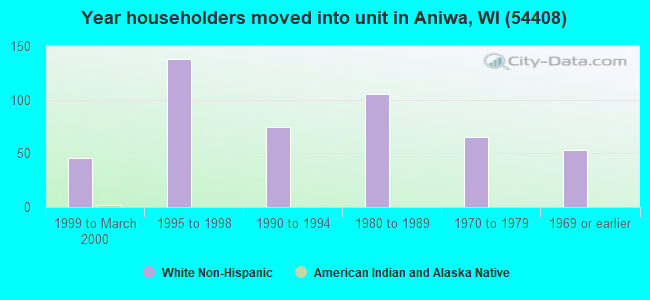Year householders moved into unit in Aniwa, WI (54408) 