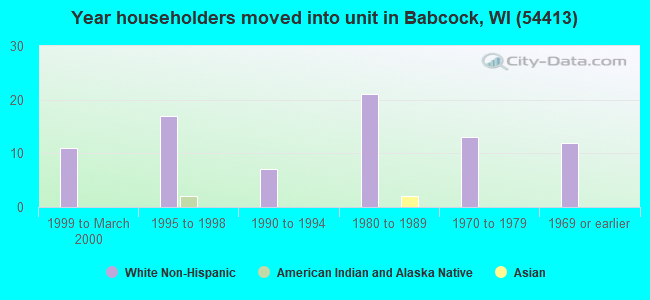 Year householders moved into unit in Babcock, WI (54413) 