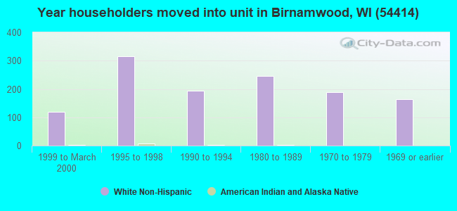 Year householders moved into unit in Birnamwood, WI (54414) 