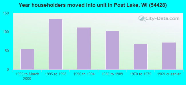 Year householders moved into unit in Post Lake, WI (54428) 