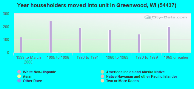 Year householders moved into unit in Greenwood, WI (54437) 