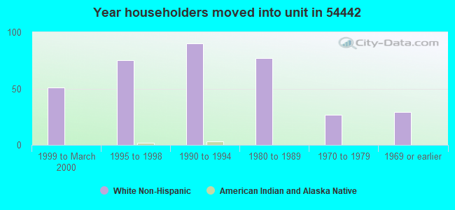 Year householders moved into unit in 54442 