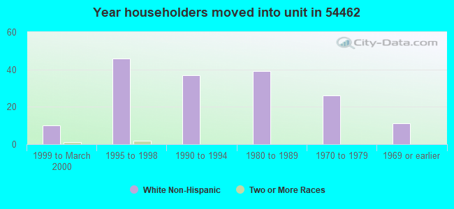 Year householders moved into unit in 54462 