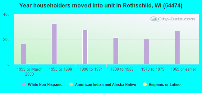 Year householders moved into unit in Rothschild, WI (54474) 