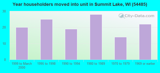Year householders moved into unit in Summit Lake, WI (54485) 