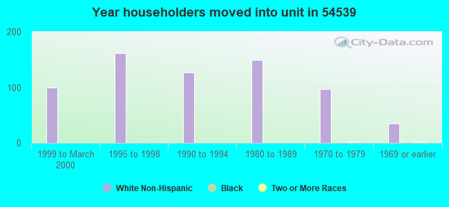 Year householders moved into unit in 54539 