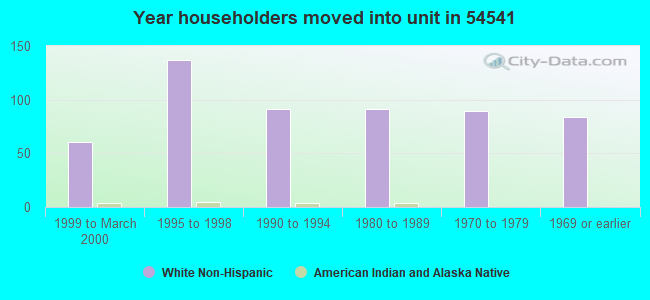 Year householders moved into unit in 54541 