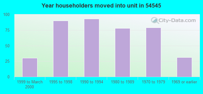 Year householders moved into unit in 54545 