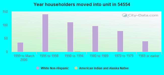 Year householders moved into unit in 54554 