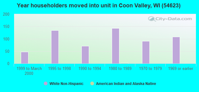 Year householders moved into unit in Coon Valley, WI (54623) 