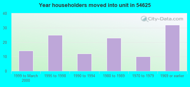Year householders moved into unit in 54625 