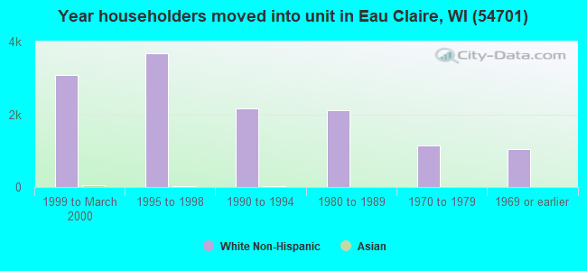 Year householders moved into unit in Eau Claire, WI (54701) 