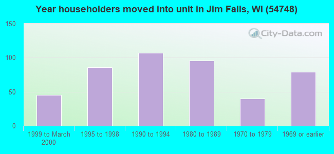 Year householders moved into unit in Jim Falls, WI (54748) 