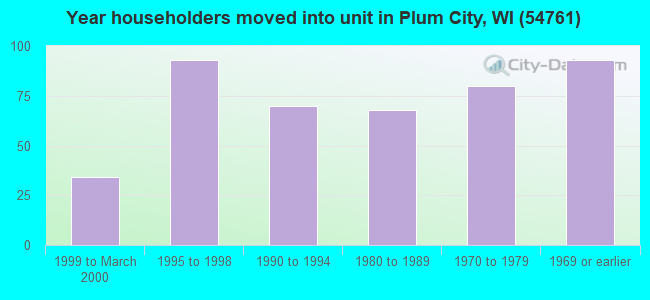 Year householders moved into unit in Plum City, WI (54761) 