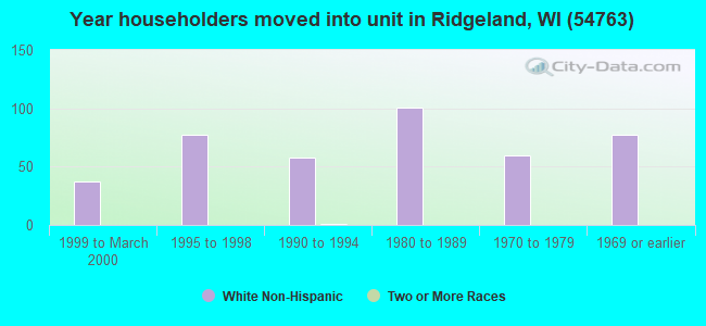 Year householders moved into unit in Ridgeland, WI (54763) 