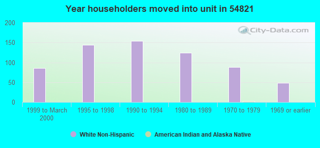 Year householders moved into unit in 54821 