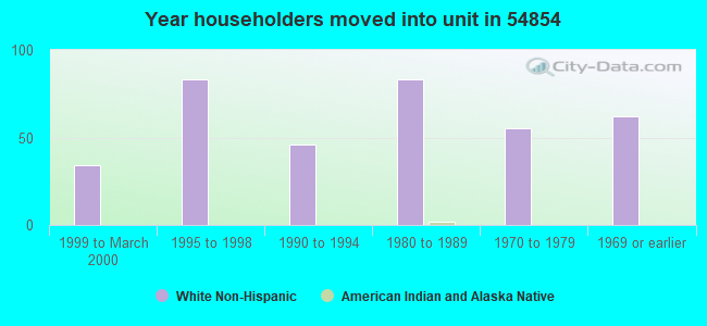 Year householders moved into unit in 54854 