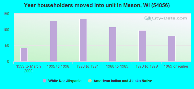 Year householders moved into unit in Mason, WI (54856) 