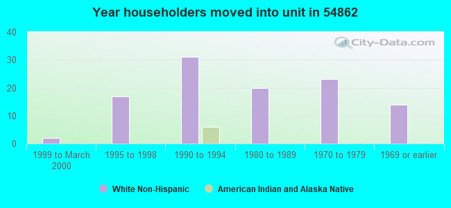 Year householders moved into unit in 54862 