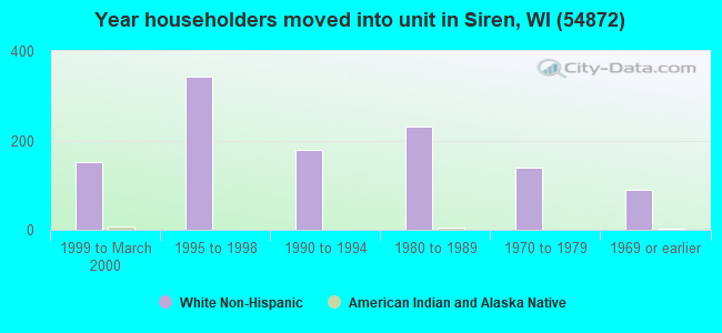 Year householders moved into unit in Siren, WI (54872) 