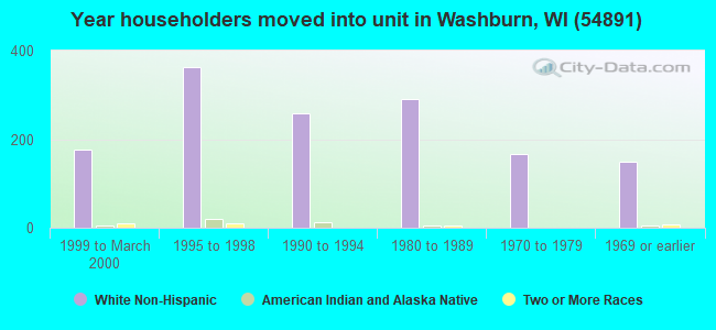 Year householders moved into unit in Washburn, WI (54891) 