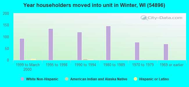 Year householders moved into unit in Winter, WI (54896) 