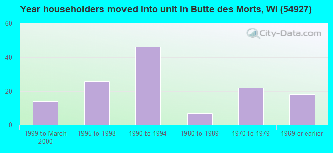 Year householders moved into unit in Butte des Morts, WI (54927) 